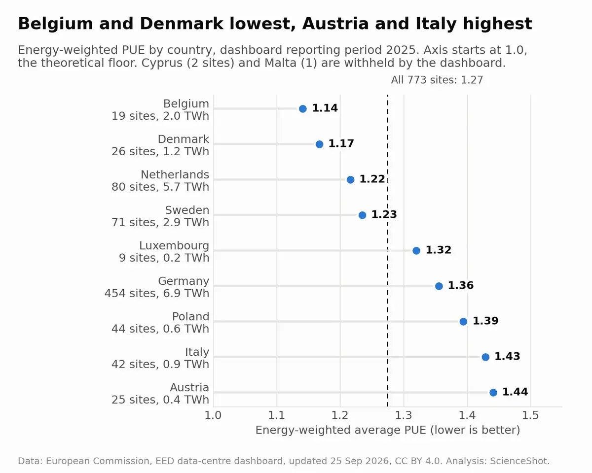 Dot chart of energy-weighted PUE by country for 2025: Belgium 1.14, Denmark 1.17, Netherlands 1.22, Sweden 1.23, Luxembourg 1.32, Germany 1.36, Poland 1.39, Italy 1.43, Austria 1.44, against 1.27 for all 773 sites.