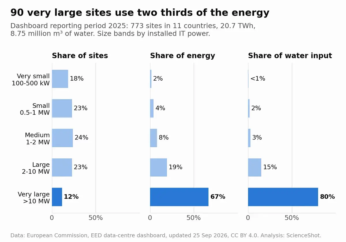 Three bar panels comparing size bands of EU data centres in 2025. Sites above 10 MW are 12% of sites but 67% of energy and 80% of water input; sites of 100 to 500 kW are 18% of sites and 2% of energy.